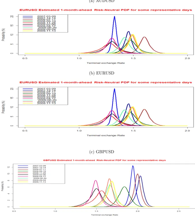 Figure 1: SAMPLE EXTRACTED 1M OPTION-IMPLIED DENSITIES