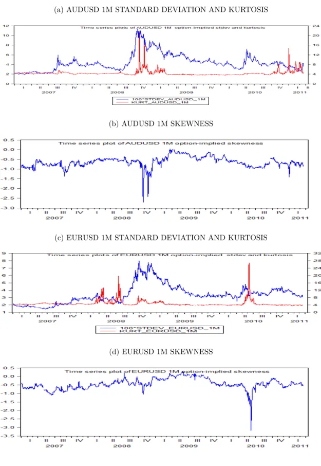 Figure 2: Time Series Evolution Of 1M Option Implied Moments