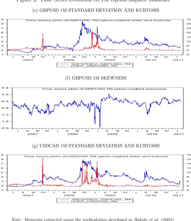 Figure 2: Time Series Evolution Of 1M Option Implied Moments