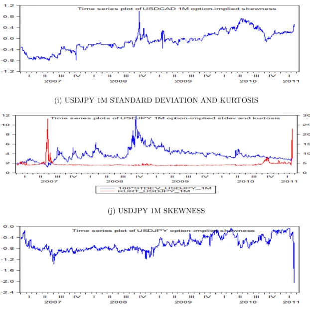 Figure 2: Time Series Evolution Of 1M Option Implied Moments