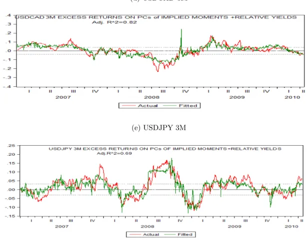 Figure 3: Quarterly FX Excess Returns on Term Structure of 1 st to 4 th Moments+Break
