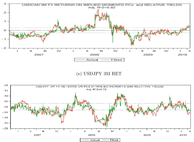 Figure 4: Quarterly Exchange Rate Movements on Term Structure of 1 st to 4 th Moments+Break