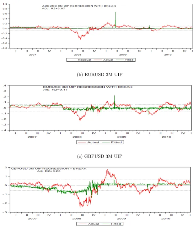 Figure 5: Quarterly Exchange Rate Movements on Matched Frequency 1 st Moment+Break