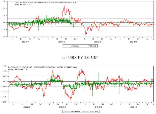 Figure 5: QuarterlyExchange Rate Movements on Matched Frequency 1 st Moment+Break