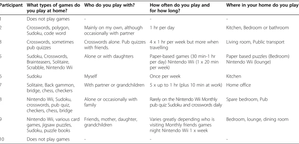Table 6 Response to interview questions about games played at home