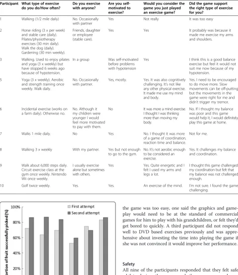 Table 7 Response to interview questions about exercise