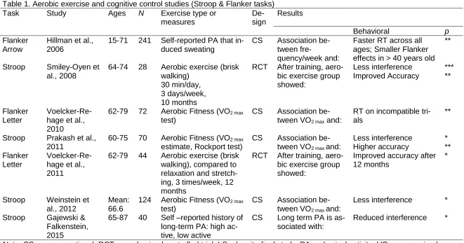 Table 1. Aerobic exercise and cognitive control studies (Stroop & Flanker tasks) Task Study Ages N Exercise type or De-