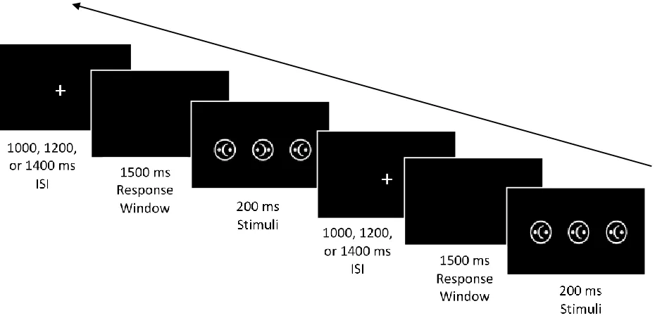 Figure 1. Task procedure for cognitive tasks (Neutral Flanker stimuli shown).  