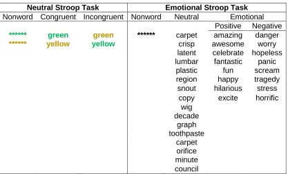 Figure 3. Wordtype lists for Stroop tasks.  