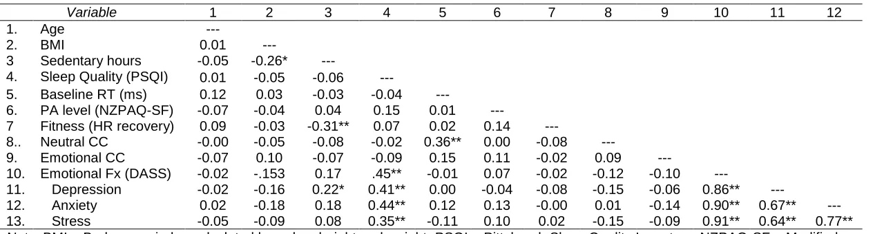 Table 4. Pearson product correlations among unadjusted raw scores for all continuous variables (N = 111)