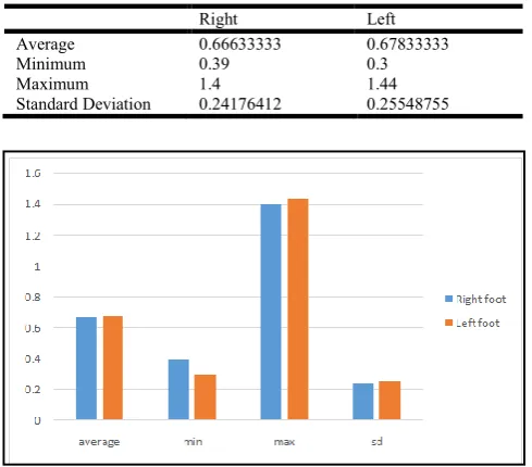 Table 3. Values for Average, minimum, maximum, and standard deviation of the measurement of the central region of arch (A) and heel (B) on footprint, and of the plantar arch index (PI) for the right and left foot 