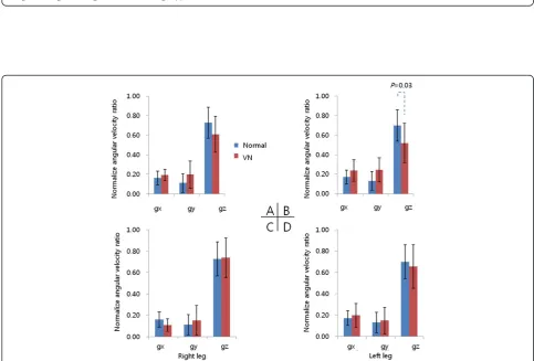 Figure 3 Analysis of gait frequency on each lesion sides and measuring legs. Repeated gait cycles were analyzed by frequency domainaccording to lesion side and measuring leg side
