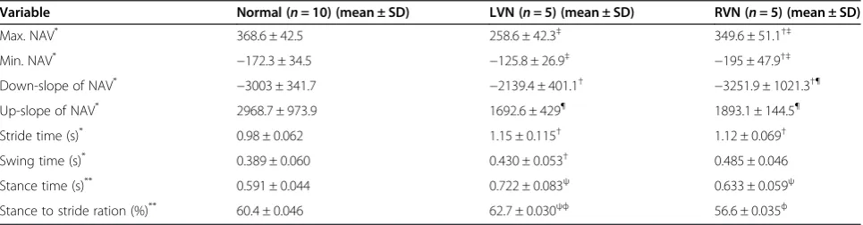 Table 1 Summary of gait analysis