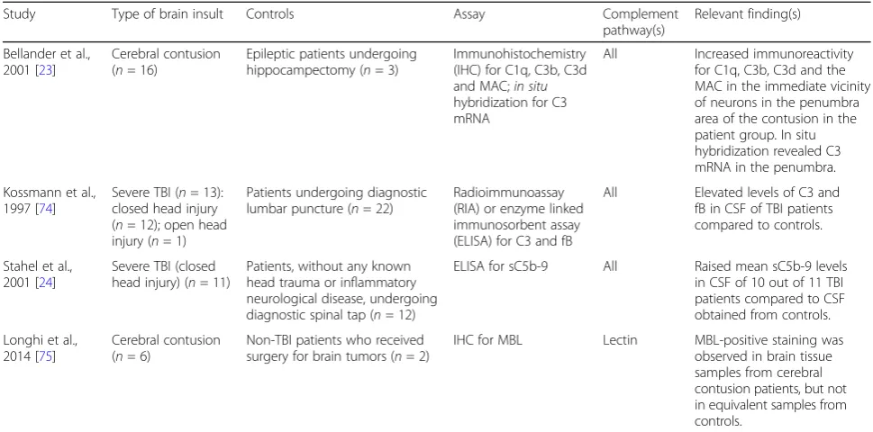 Table 1 Summary of clinical studies investigating the role of complement in TBI
