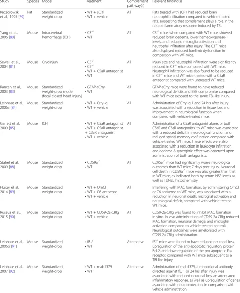 Table 2 Summary of studies investigating the role of complement in TBI using animal models