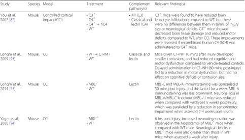 Table 2 Summary of studies investigating the role of complement in TBI using animal models (Continued)