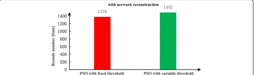 Fig. 15 Comparison of network lifetime. This figure shows the comparison of the performance in term of the network lifetime when thereconstruction method with variable threshold is used