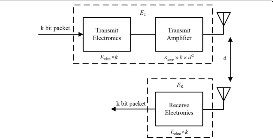 Fig. 1 Cluster tree topology of WSNs. This figure shows the simpleand typical cluster tree network topology for wirelesssensor networks