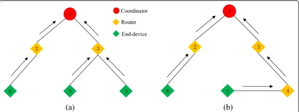 Fig. 3 Time series of network operation. This figure shows the time series of the operation of WSNs, wherethe reception power, and a shows the time series of theoperation of the end-device, b shows the time series of the operation of the router, Ts is the 