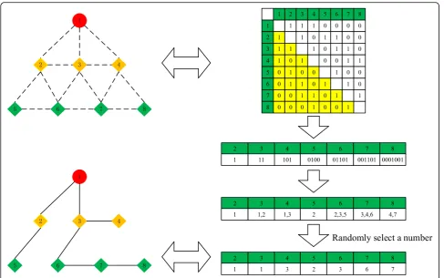 Fig. 6 100 nodes random ZigBee network. This figure shows that100 nodes are placed in an observation area of 100 m × 100 m tocollect information