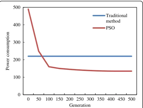 Fig. 8 Network topology construction results based on PSO. Thisfigure shows an example of a network construction with the lowestpower consumption obtained by the PSO algorithm