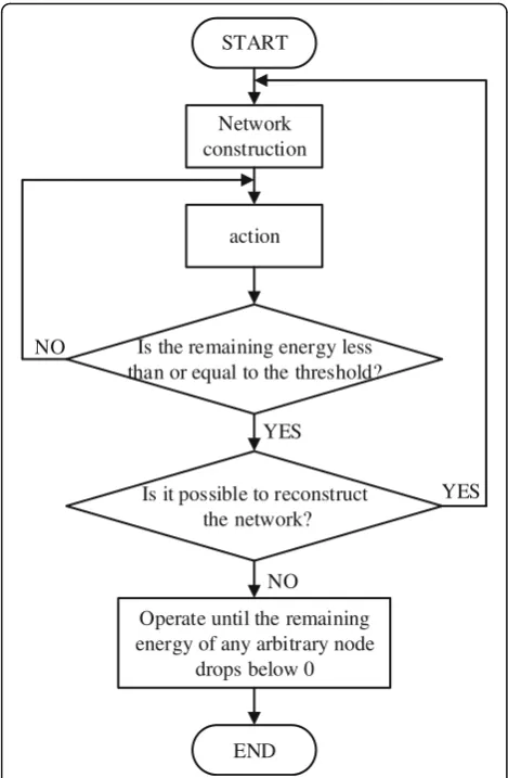 Fig. 12 Comparison of network lifetime. This figure shows the comparison of the performance in term of the network lifetime when thereconstruction method with fixed threshold is used