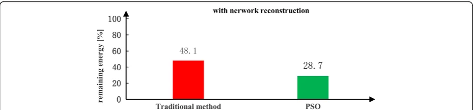 Fig. 13 Comparison of remaining energy. This figure shows the comparison of the performance in term of the remaining energy at the end ofnetwork lifetime when the reconstruction method with fixed threshold is used
