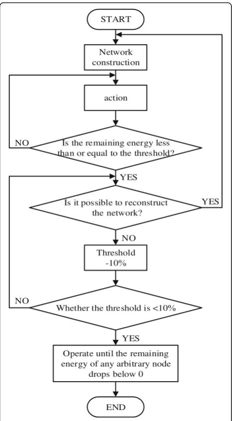 Fig. 14 Flow chart of reconstruction method with variablethreshold. This figure shows the flow chart of a networkreconstruction method based on a variable power threshold