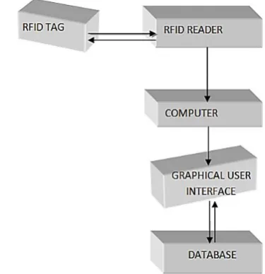 Figure 1.  Overview of the RFID Student Navigation System 