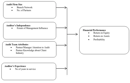 Figure 2.1: Conceptual Framework  2.3.