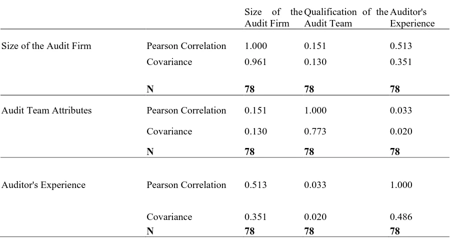 Table 4.6: The Pearson correlation 