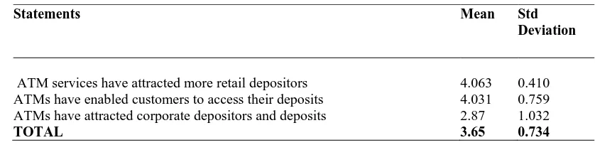 Table 4.10:Mobile Banking and Deposits 