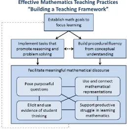 Figure 1.  NCTM’s eight teaching practices. To appear in Taking Action:  Implementing Effective Mathematics Teaching Practices in Grades 6–8, by M