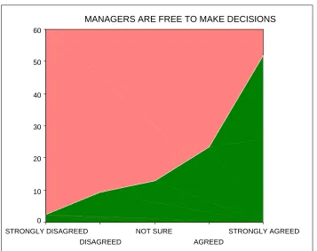 Table 6: Analysis of Management style 