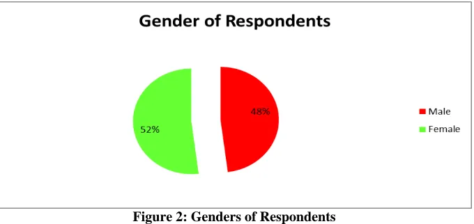 Table 1: Education Level of Respondent 