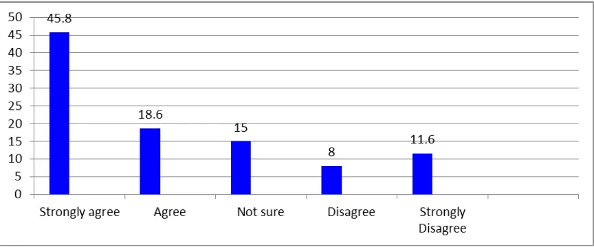 Figure 6: Lack of top management backing in forest conservation and management 