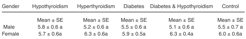 Table 12: FSH concentration in studied groups according to the gender