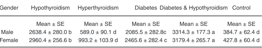 Table 2: Preptin concentration in studied groups according the gender