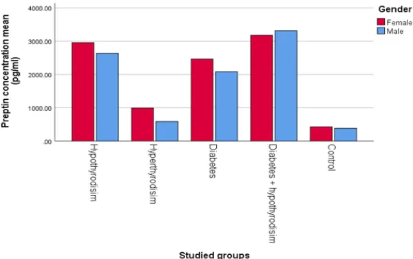Table 3: Fg concentration in studied groups according the gender