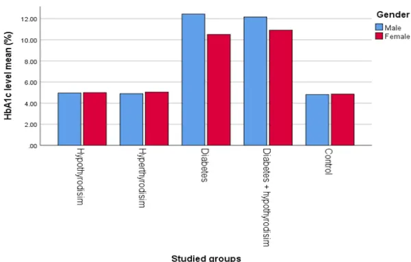 Table 4: HbA1c concentration in studied groups according to the  gender