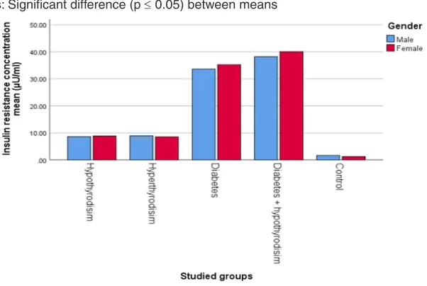 Table 5: Insulin resistance concentration in studied groups according to the gender