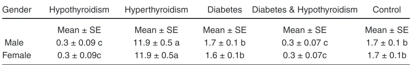 Table 8:  TT3 concentration in studied groups according to the gender