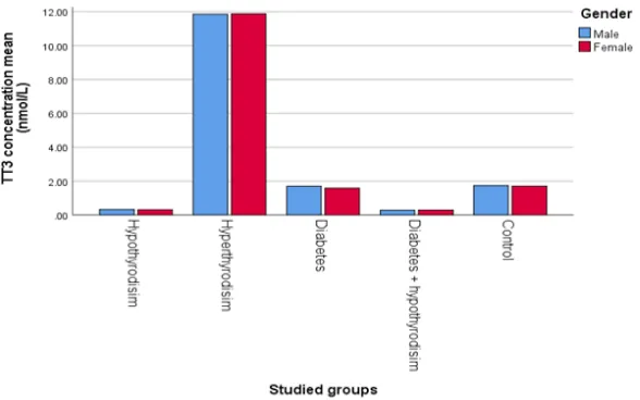 Table 9: TT4 concentration in studied groups according to the gender