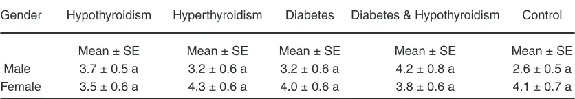 Table 10: TSH concentration in studied groups according to the gender