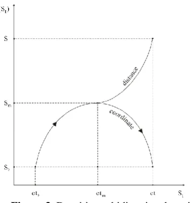 Figure 3. Densities at bidirectional motion 