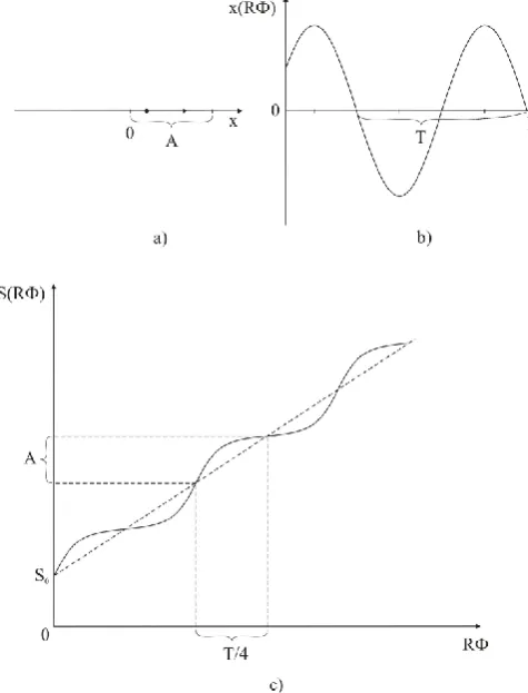 Figure 5:  Densities at the harmonic oscillation 