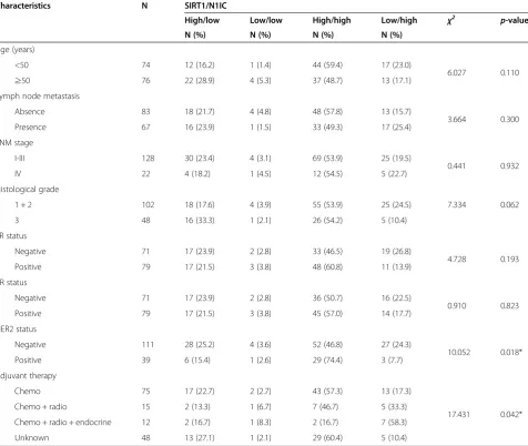 Table 3 Association of combined expression status of SIRT1 and N1IC with clinicopathological parameters