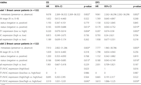 Table 5 Multivariate Cox regression analysis for overall survival (OS) and disease-free survival (DFS) in 122 breastcancer patients