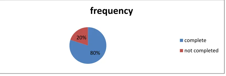 Figure 1: Response Rate 