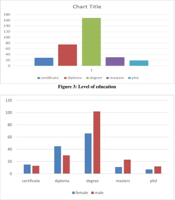 Figure 3: Level of education  